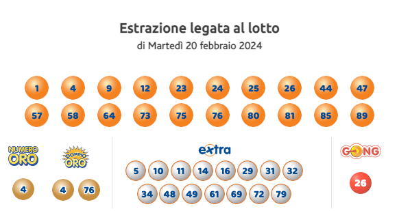 Estrazioni Lotto, SuperEnalotto e 10eLotto oggi Martedì 20 Febbraio 2024