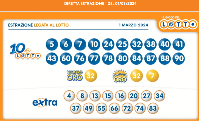 Estrazioni Lotto, SuperEnalotto e 10eLotto oggi Venerdì 01 Marzo 2024