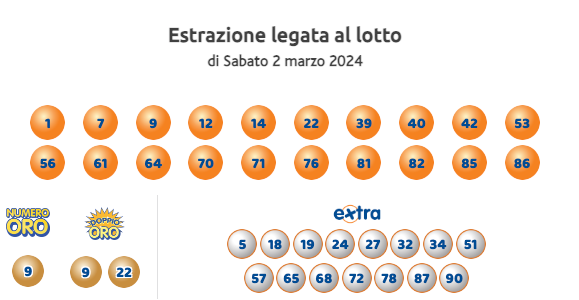 Estrazioni Lotto, SuperEnalotto e 10eLotto oggi Sabato 02 Marzo 2024